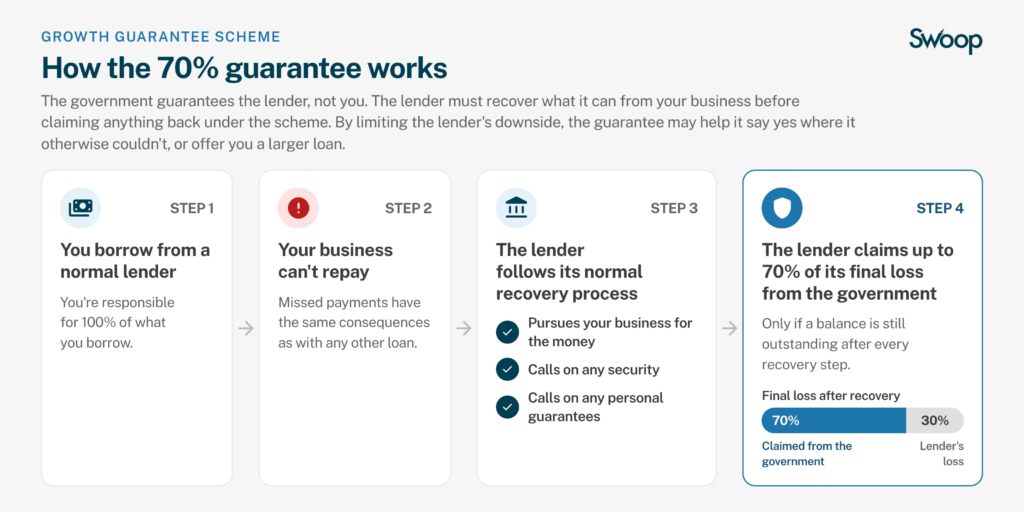 How the growth guarantee scheme works in the UK, with the Government guaranteeing the lender 70% of the loan agreement value, instead of the borrower.